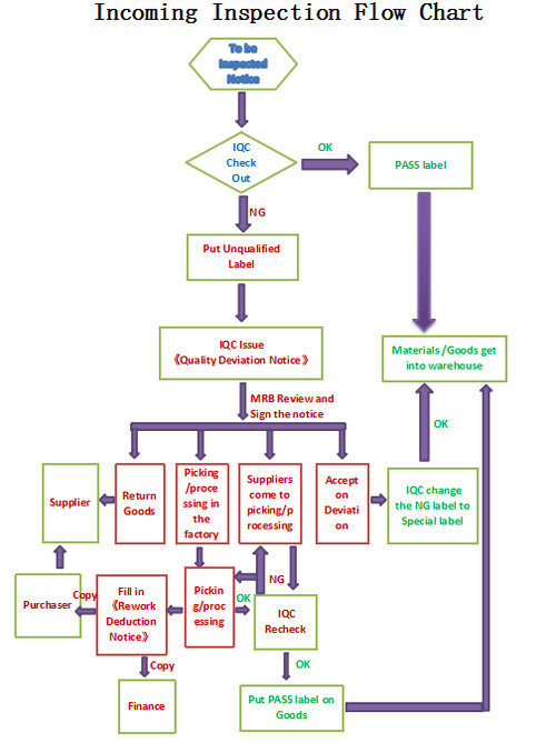 Incoming Inspection Flow Chart.jpg