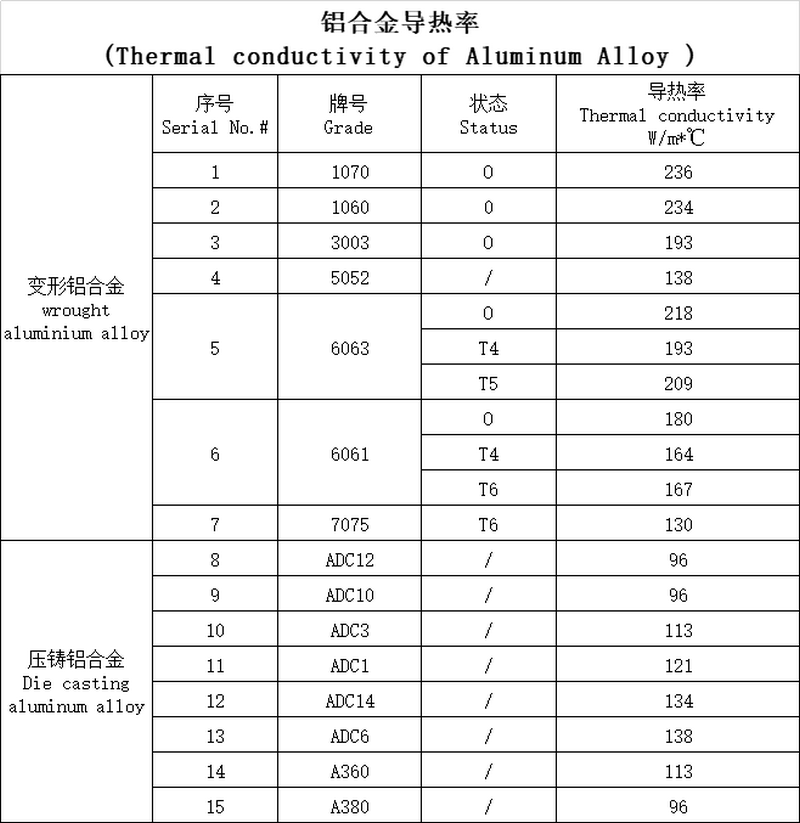 Thermal conductivity of Aluminum Alloy